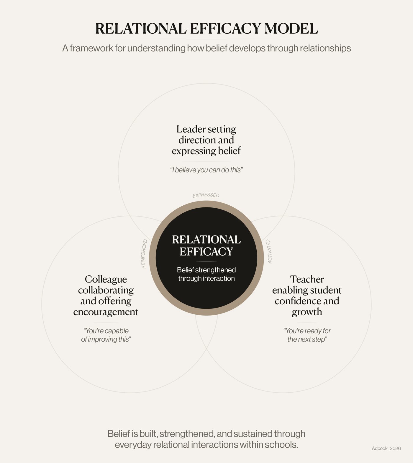 The Relational Efficacy Model — belief expressed, reinforced and activated through relationships