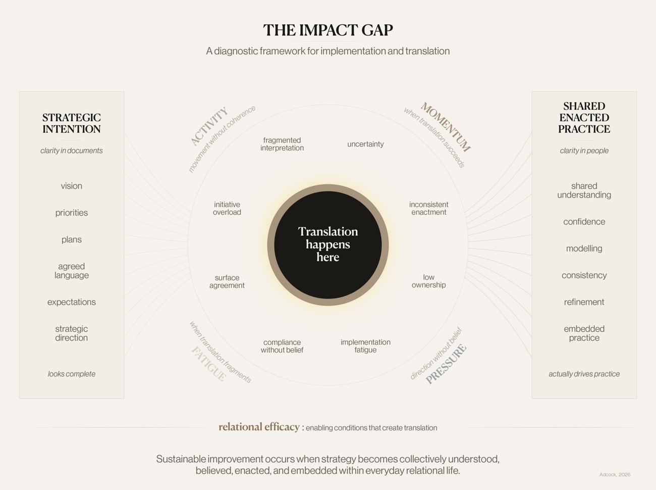 The Impact Gap — a diagnostic framework for implementation and translation