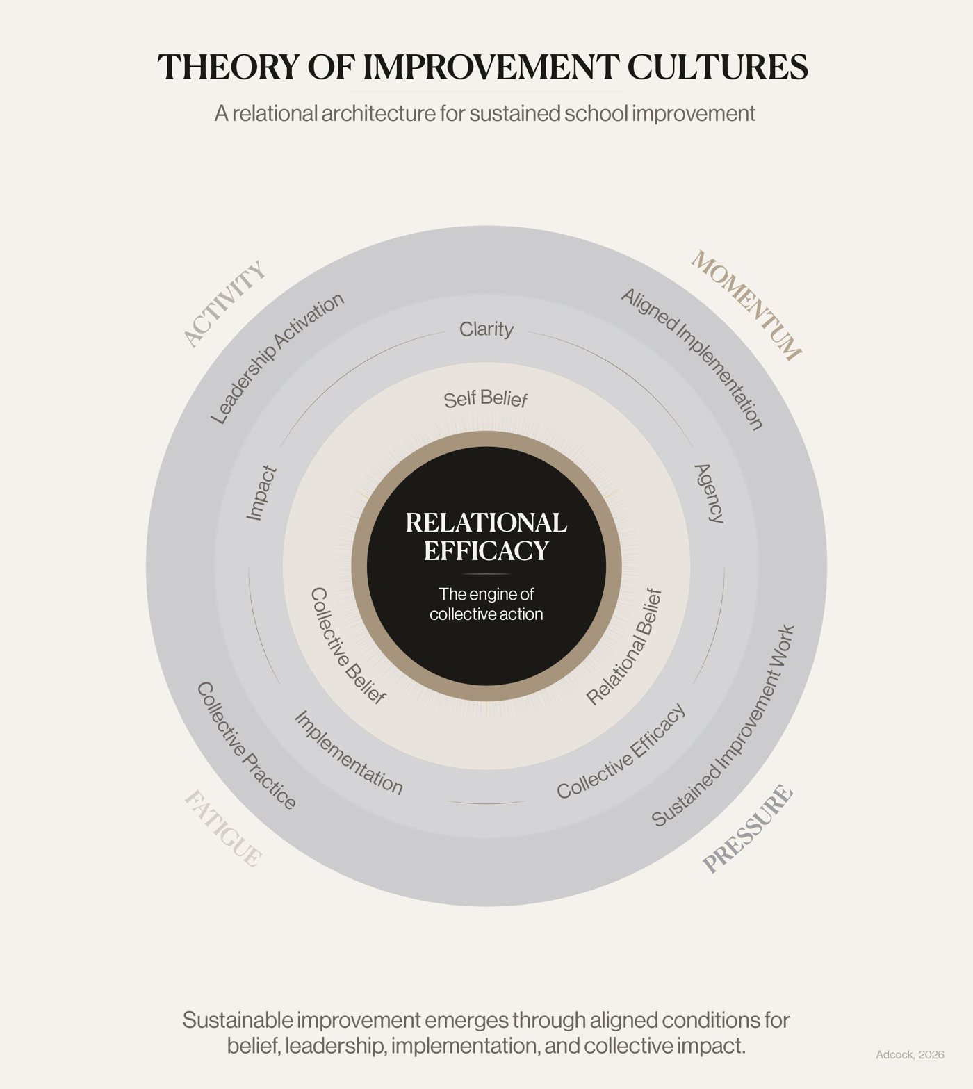 Theory of Improvement Cultures Framework