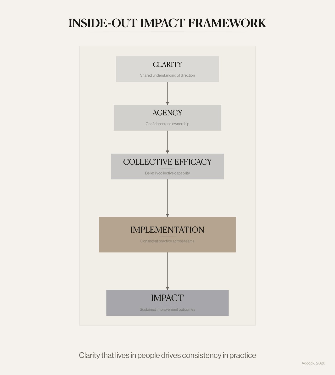 The Inside-Out Impact Framework — clarity, agency, collective efficacy, implementation, impact