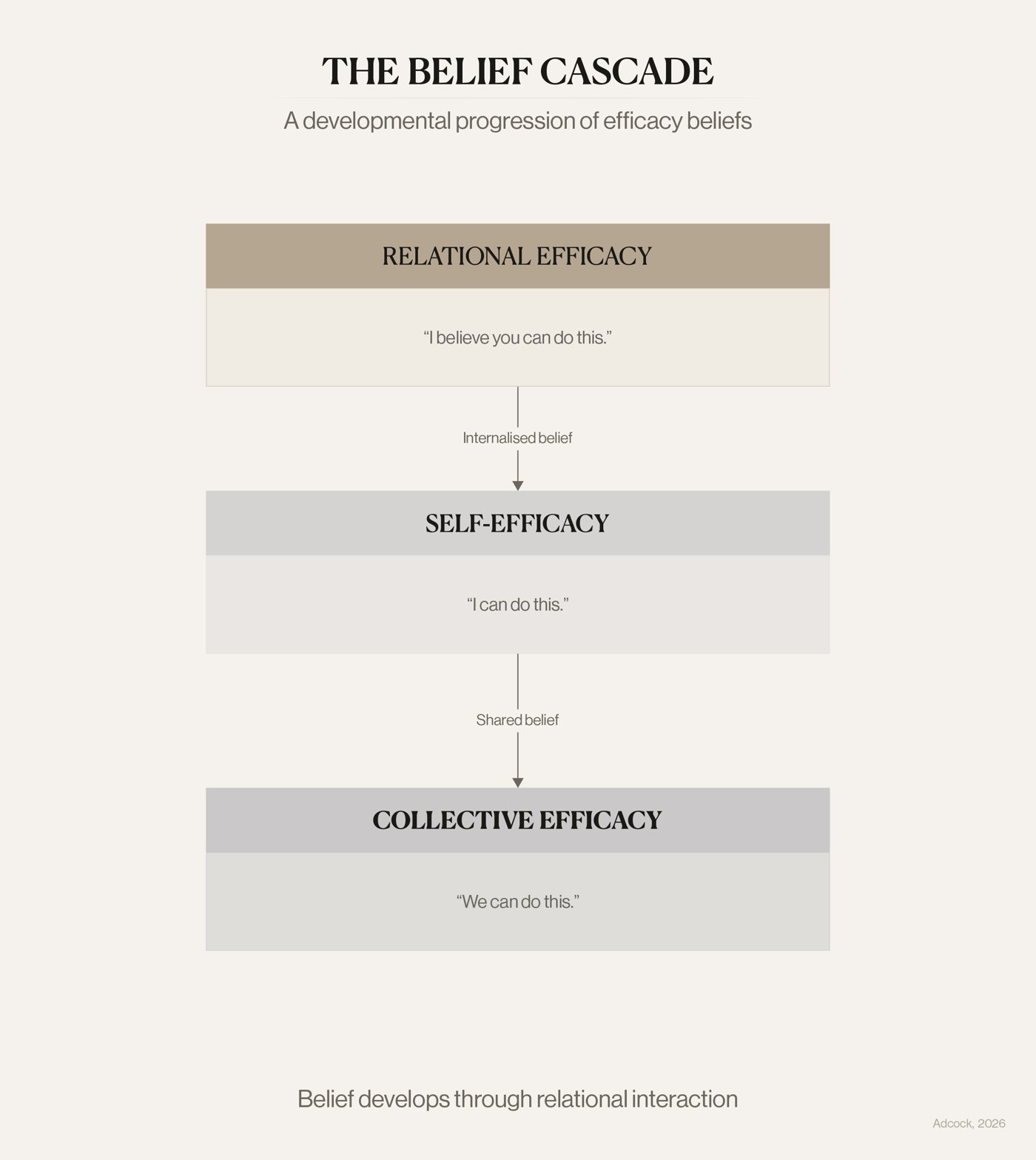 The Belief Cascade — a developmental progression of efficacy beliefs: relational efficacy, self-efficacy, collective efficacy