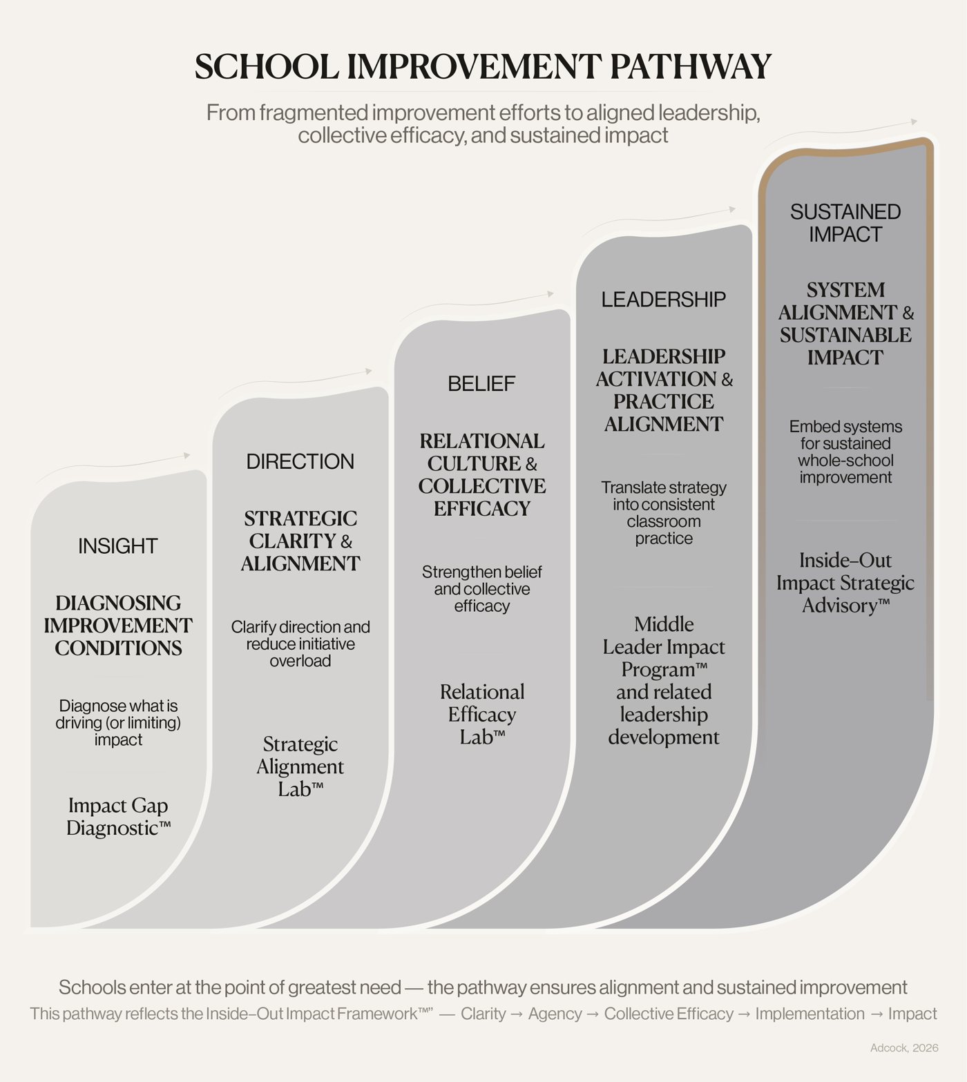 The School Improvement Pathway™ — from fragmented improvement efforts to aligned leadership, collective efficacy and sustained impact