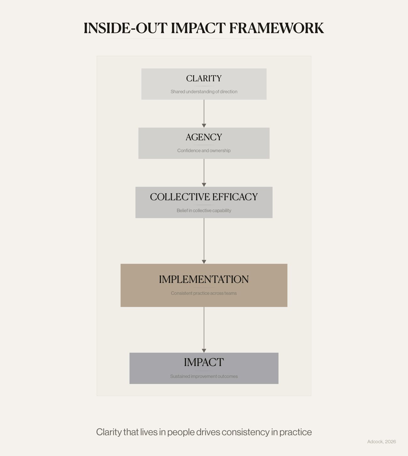 Inside-Out Impact Framework — clarity that lives in people drives consistency in practice
