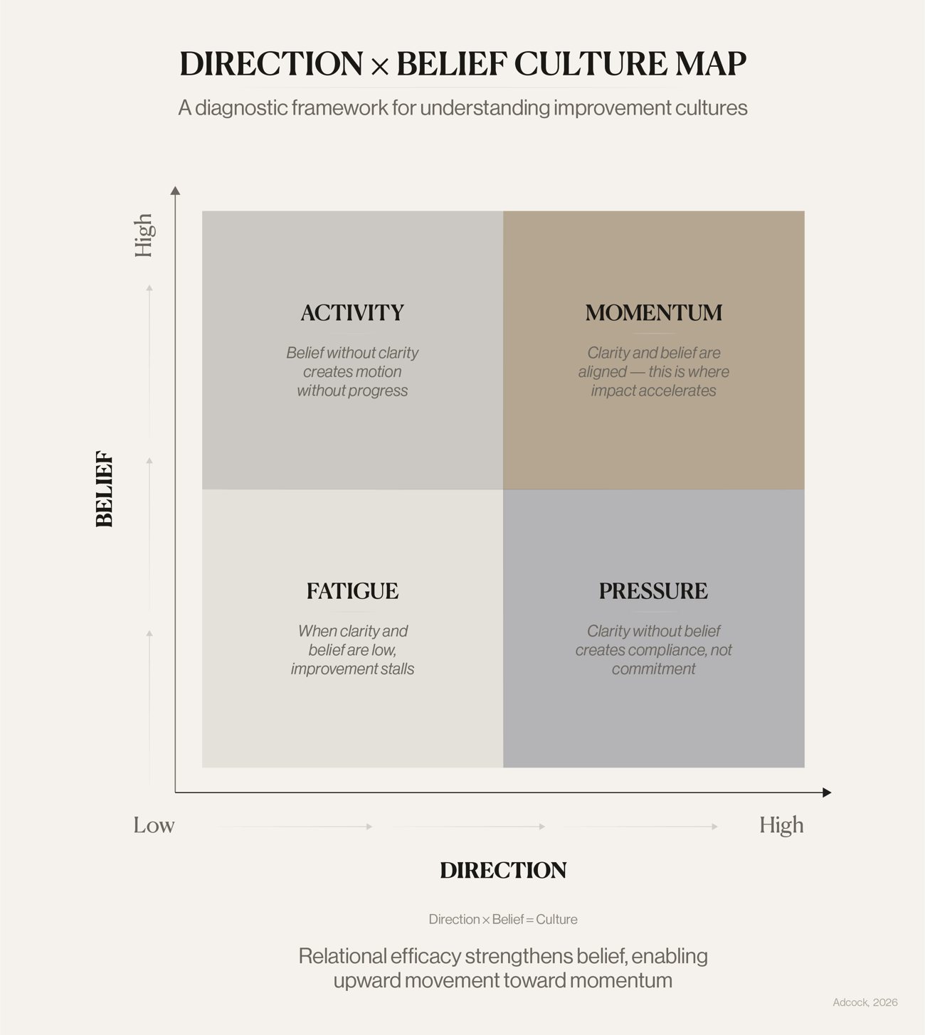 Direction × Belief Culture Map — a diagnostic framework for understanding improvement cultures